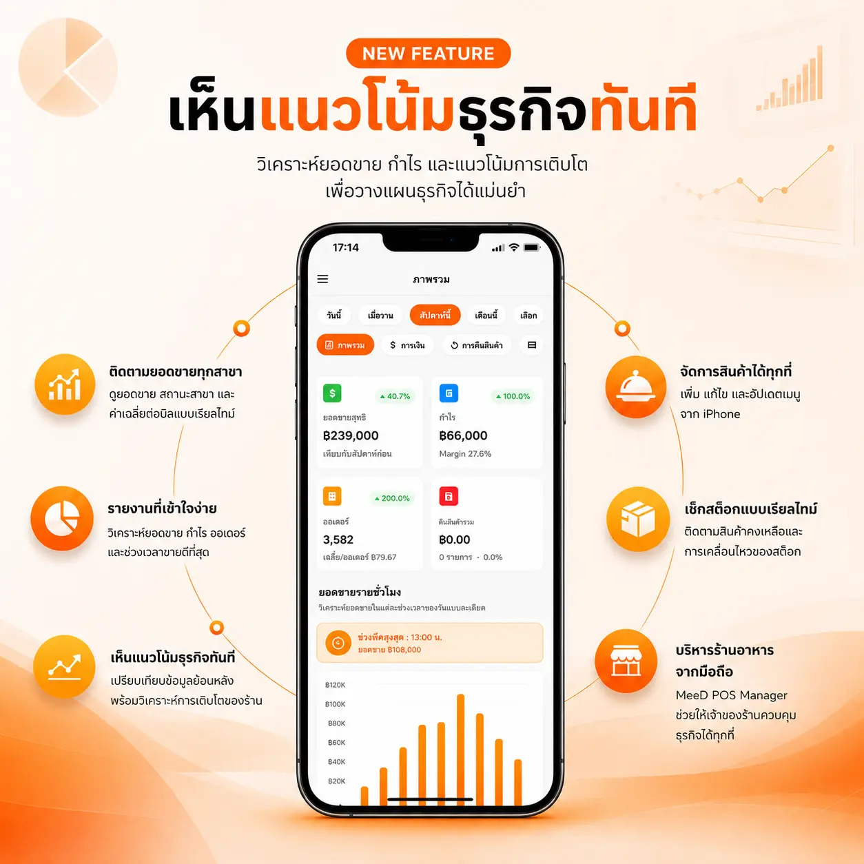 แอป MeeD POS Manager วิเคราะห์ยอดขาย กำไร และแนวโน้มธุรกิจ บริหารร้านอาหารจากมือถือ