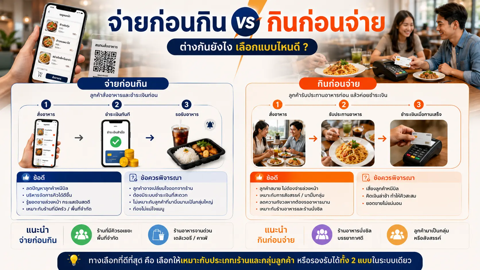 ภาพปก: จ่ายก่อนกิน vs กินก่อนจ่าย ต่างกันยังไง เลือกแบบไหนดี